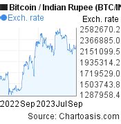.0008 btc to inr  The conversion rate of Bitcoin (BTC) to USD is $37,639